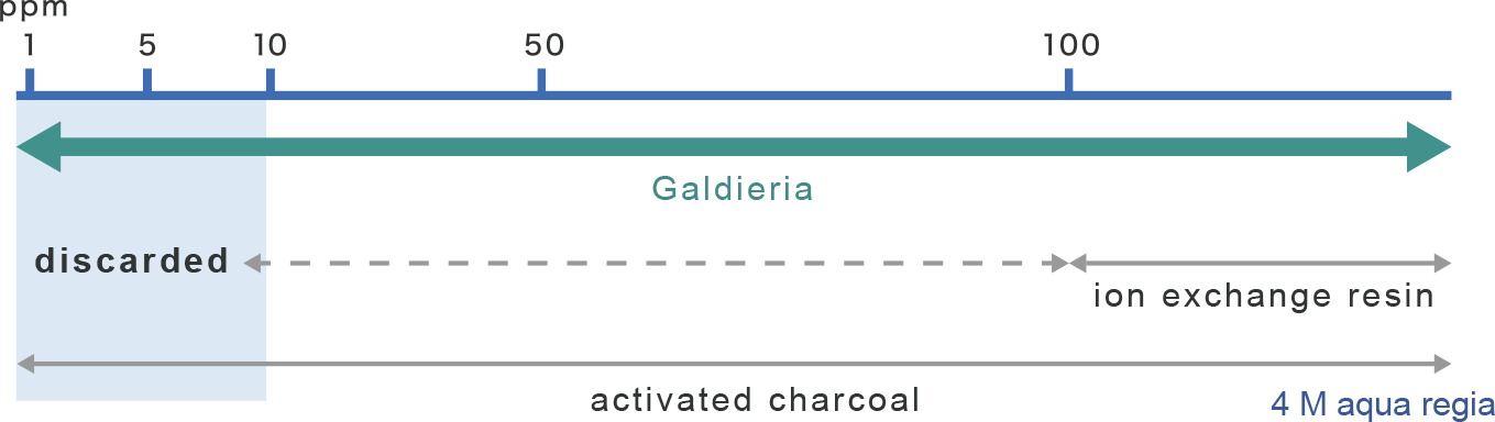 Applicable metal concnetration ranges for each adsorbent